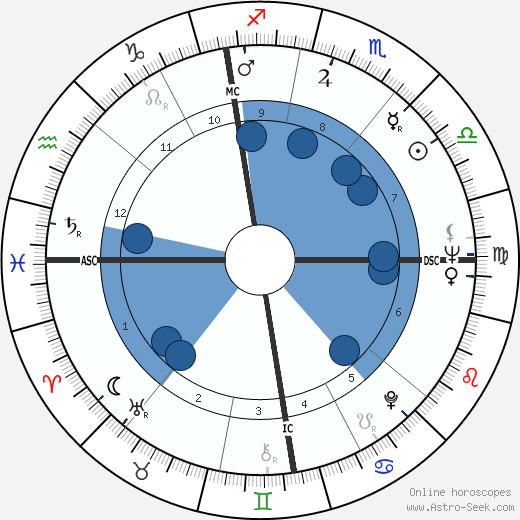Pascale Audret Oroscopo, astrologia, Segno, zodiac, Data di nascita, instagram