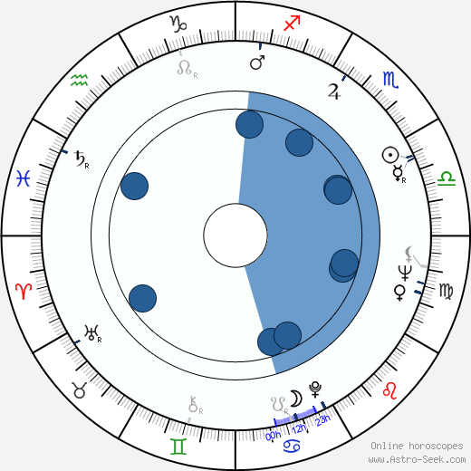 Peter Boyle wikipedia, horoscope, astrology, instagram