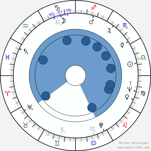 Theodore Deikel wikipedia, horoscope, astrology, instagram