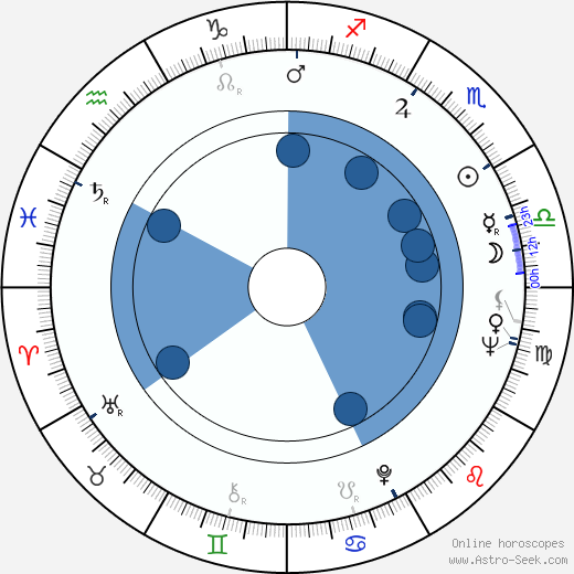 Zdeněk Pololáník wikipedia, biography, birth chart, instagram Zdeněk Pololáník wikipedia, horoscope, astrology, instagram
