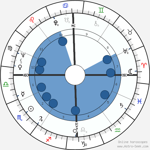 Alain Delon wikipedia, horoscope, astrology, instagram