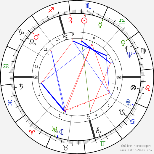 Bob Gibson birth chart, Bob Gibson astro natal horoscope, astrology