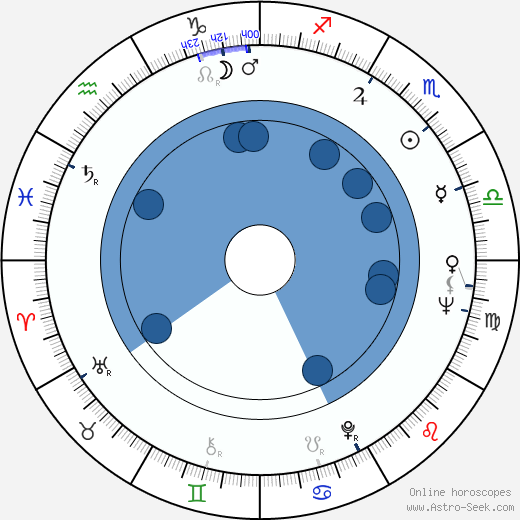 Curt Dempster Oroscopo, astrologia, Segno, zodiac, Data di nascita, instagram