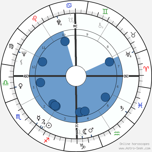 Diane Ladd wikipedia, horoscope, astrology, instagram