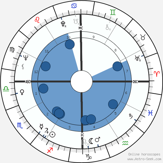 Diane Ladd wikipedia, biography, birth chart, instagram Diane Ladd wikipedia, horoscope, astrology, instagram