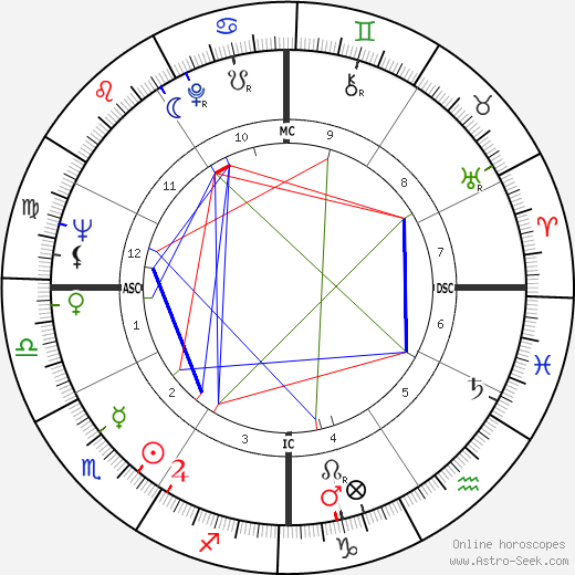 Elizabeth Drew birth chart, Elizabeth Drew astro natal horoscope, astrology