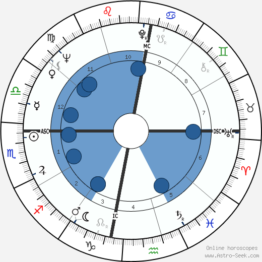 Gary Player wikipedia, horoscope, astrology, instagram