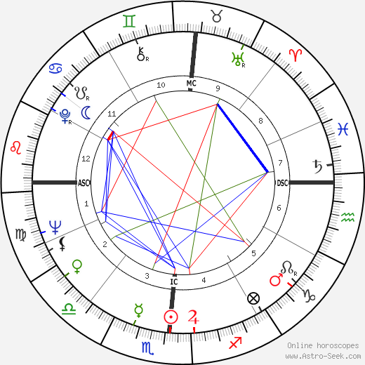 Harry Barkus Gray birth chart, Harry Barkus Gray astro natal horoscope, astrology