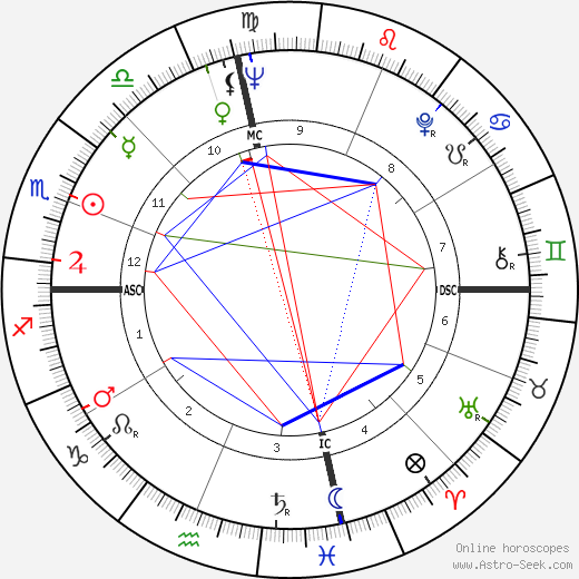 Judy Lewis birth chart, Judy Lewis astro natal horoscope, astrology