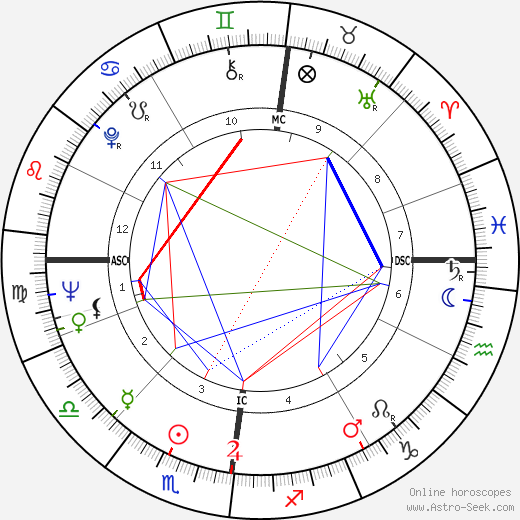 Lester Piggott birth chart, Lester Piggott astro natal horoscope, astrology