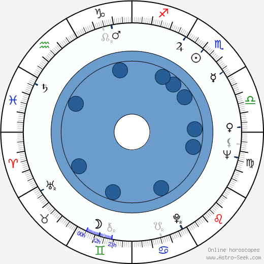 Lyudmila Markovna Gurchenko horoscope, astrology, sign, zodiac, date of birth, instagram