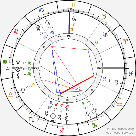 Marian Mercer birth chart, biography, wikipedia 2023, 2024