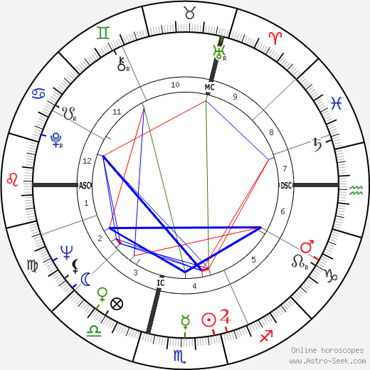 Yves Bonnet birth chart, Yves Bonnet astro natal horoscope, astrology