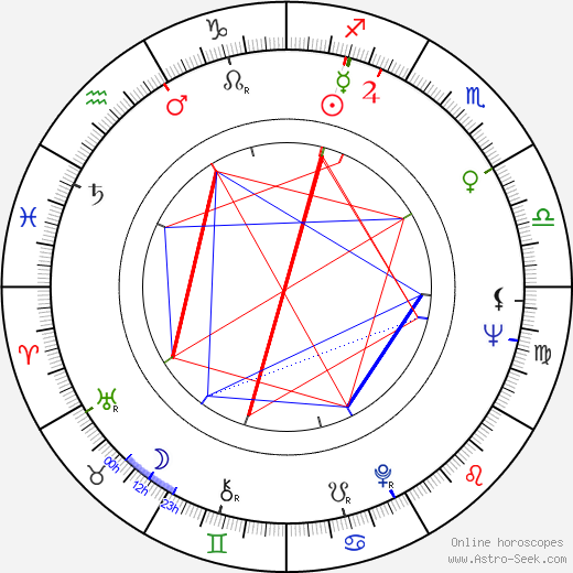 Dharmendra Birth Chart