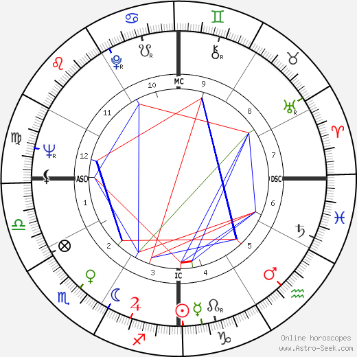 Esther Phillips birth chart, Esther Phillips astro natal horoscope, astrology
