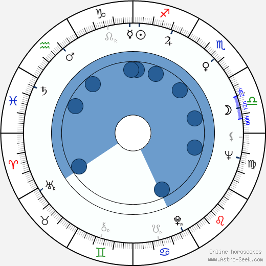 Gösta Bredefeldt horoscope, astrology, sign, zodiac, date of birth, instagram