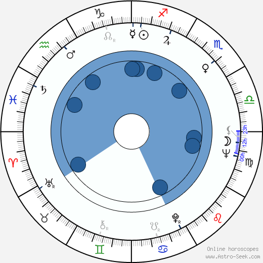 Kenneth B. Roath wikipedia, horoscope, astrology, instagram