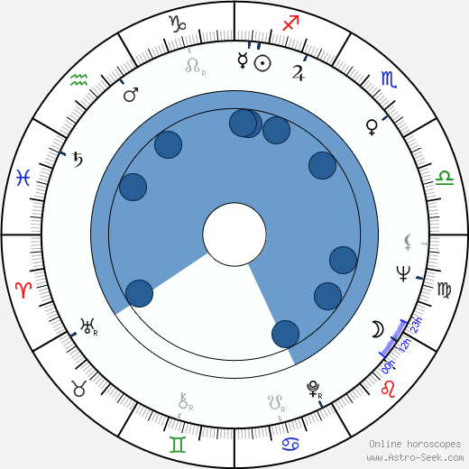 Manuel Medina Ortega wikipedia, horoscope, astrology, instagram