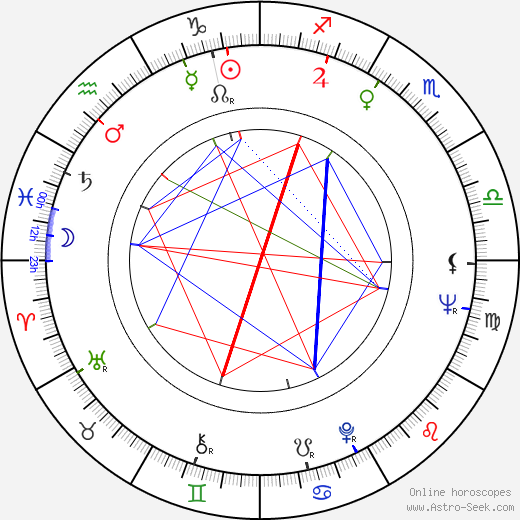 Milan Vlachovský birth chart, Milan Vlachovský astro natal horoscope, astrology
