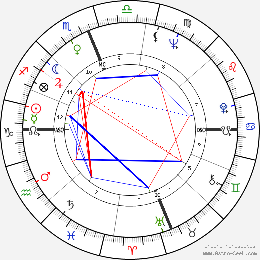 Paul Hornung birth chart, Paul Hornung astro natal horoscope, astrology