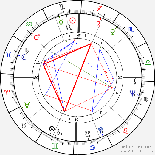 Sandy Koufax birth chart, Sandy Koufax astro natal horoscope, astrology