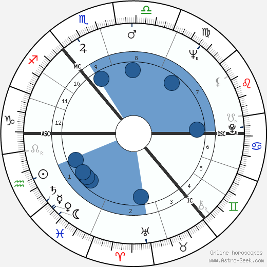 Alex Harvey wikipedia, horoscope, astrology, instagram