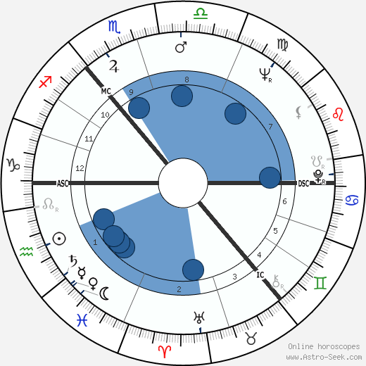Alex Harvey wikipedia, biography, birth chart, instagram Alex Harvey wikipedia, horoscope, astrology, instagram