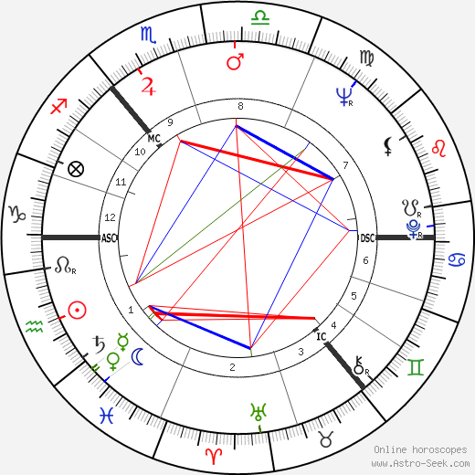 Alex Harvey birth chart, Alex Harvey astro natal horoscope, astrology