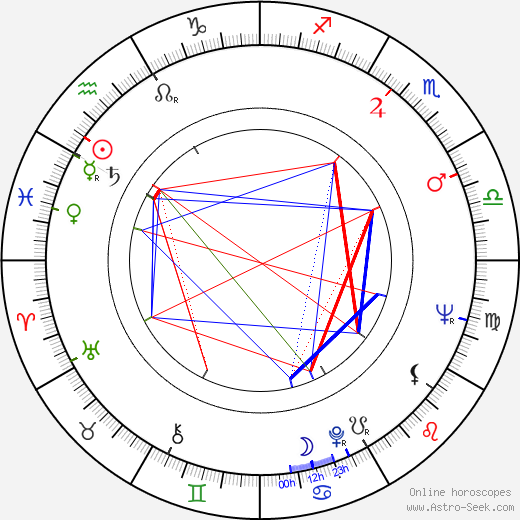 Arnold Kopelson birth chart, Arnold Kopelson astro natal horoscope, astrology