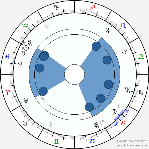 Christina Pickles Oroscopo, astrologia, Segno, zodiac, Data di nascita, instagram