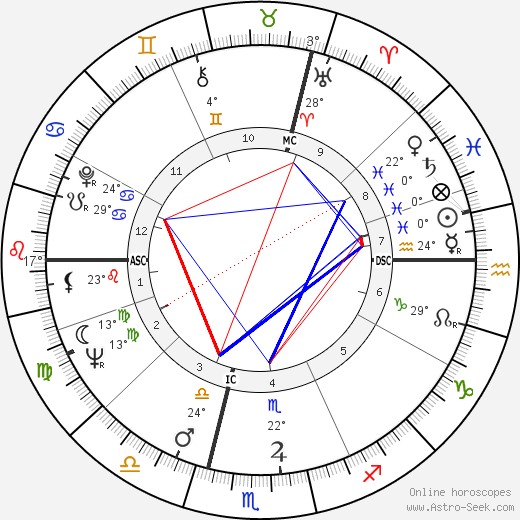 Jean-Louis Scherrer birth chart, biography, wikipedia 2024, 2025