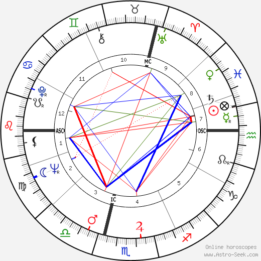 Jean-Louis Scherrer birth chart, Jean-Louis Scherrer astro natal horoscope, astrology