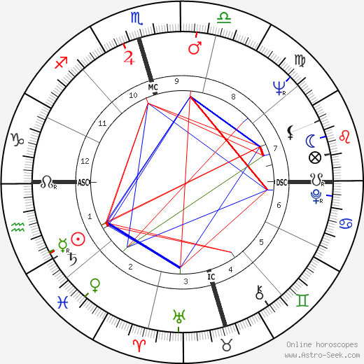 Johnny Bush birth chart, Johnny Bush astro natal horoscope, astrology