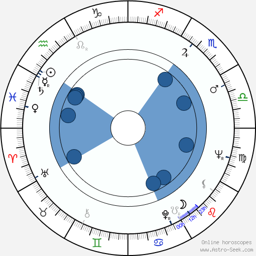 Juan Piquer Simón wikipedia, horoscope, astrology, instagram