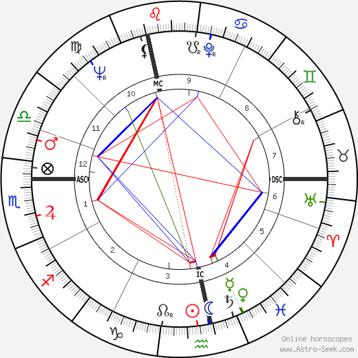 Manfred Michael Herm birth chart, Manfred Michael Herm astro natal horoscope, astrology