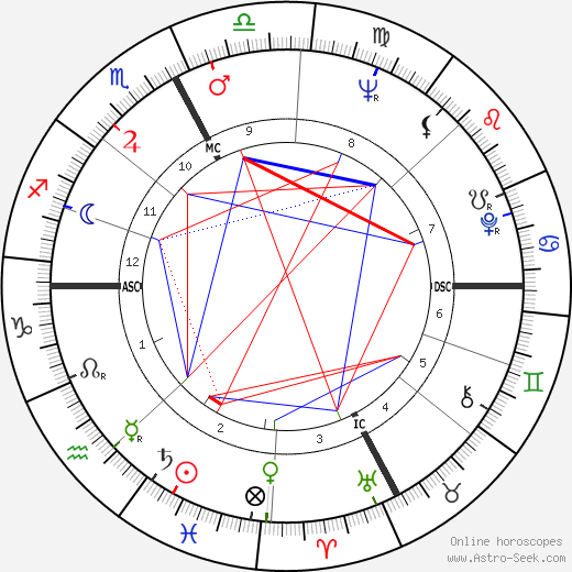 Mirella Freni birth chart, Mirella Freni astro natal horoscope, astrology