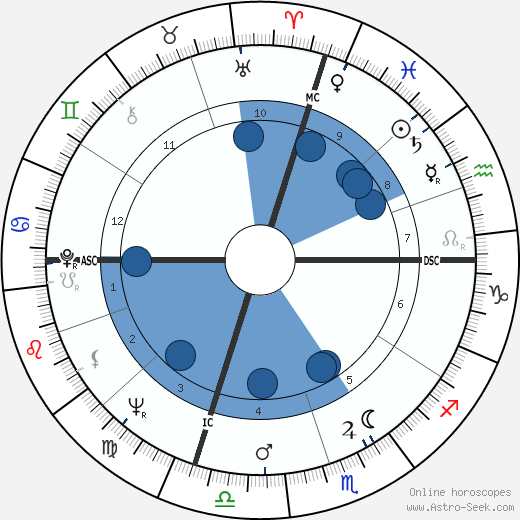 Oktay Sinanoglu wikipedia, horoscope, astrology, instagram