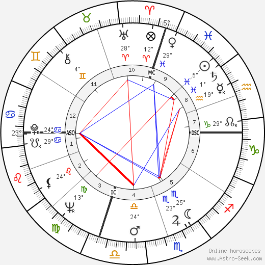 Oktay Sinanoglu birth chart, biography, wikipedia 2024, 2025