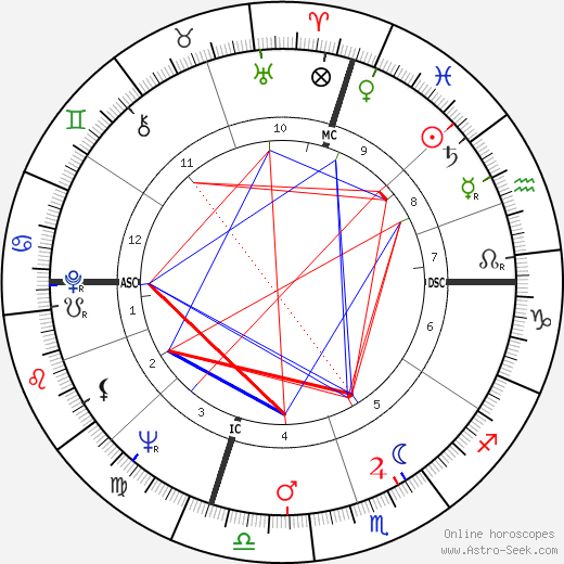 Oktay Sinanoglu birth chart, Oktay Sinanoglu astro natal horoscope, astrology