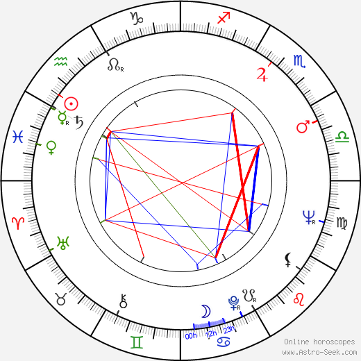 Otakar Chaloupka birth chart, Otakar Chaloupka astro natal horoscope, astrology