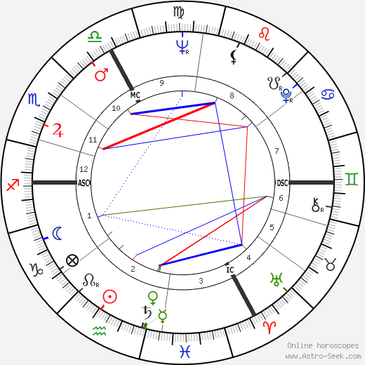 René Duhamel birth chart, René Duhamel astro natal horoscope, astrology