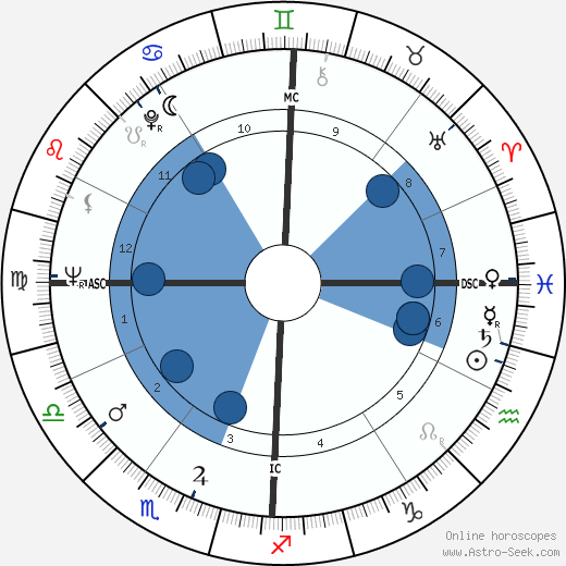 Ronnie Knox wikipedia, horoscope, astrology, instagram