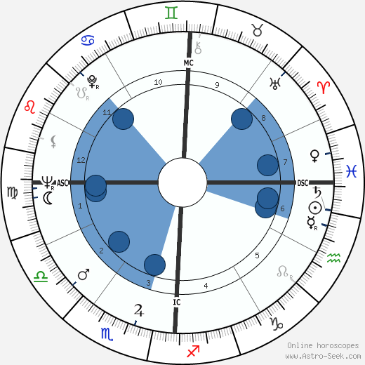 Russ Nixon wikipedia, horoscope, astrology, instagram