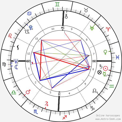 Russ Nixon birth chart, Russ Nixon astro natal horoscope, astrology