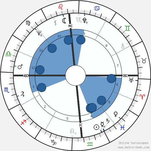 Steve Gaskin wikipedia, horoscope, astrology, instagram