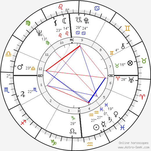 Steve Gaskin birth chart, biography, wikipedia 2023, 2024