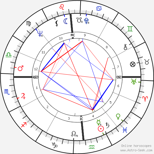 Steve Gaskin birth chart, Steve Gaskin astro natal horoscope, astrology