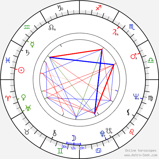 Boris Markarov birth chart, Boris Markarov astro natal horoscope, astrology