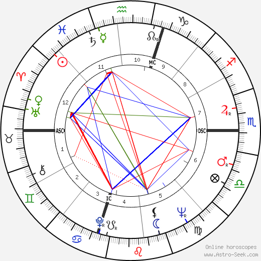 Gene Schoenfeld birth chart, Gene Schoenfeld astro natal horoscope, astrology