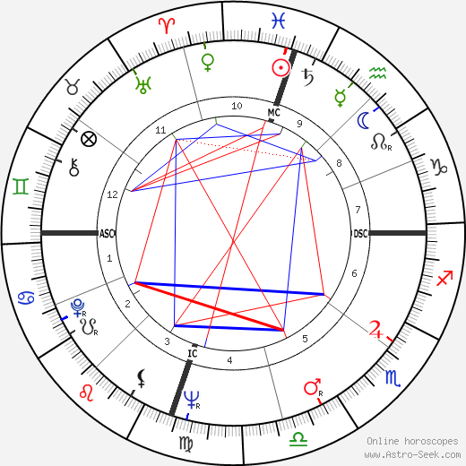 Gene Stallings birth chart, Gene Stallings astro natal horoscope, astrology